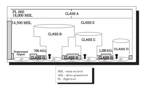 FAA airspace classes A through G diagram showing controlled and uncontrolled airspace for drones