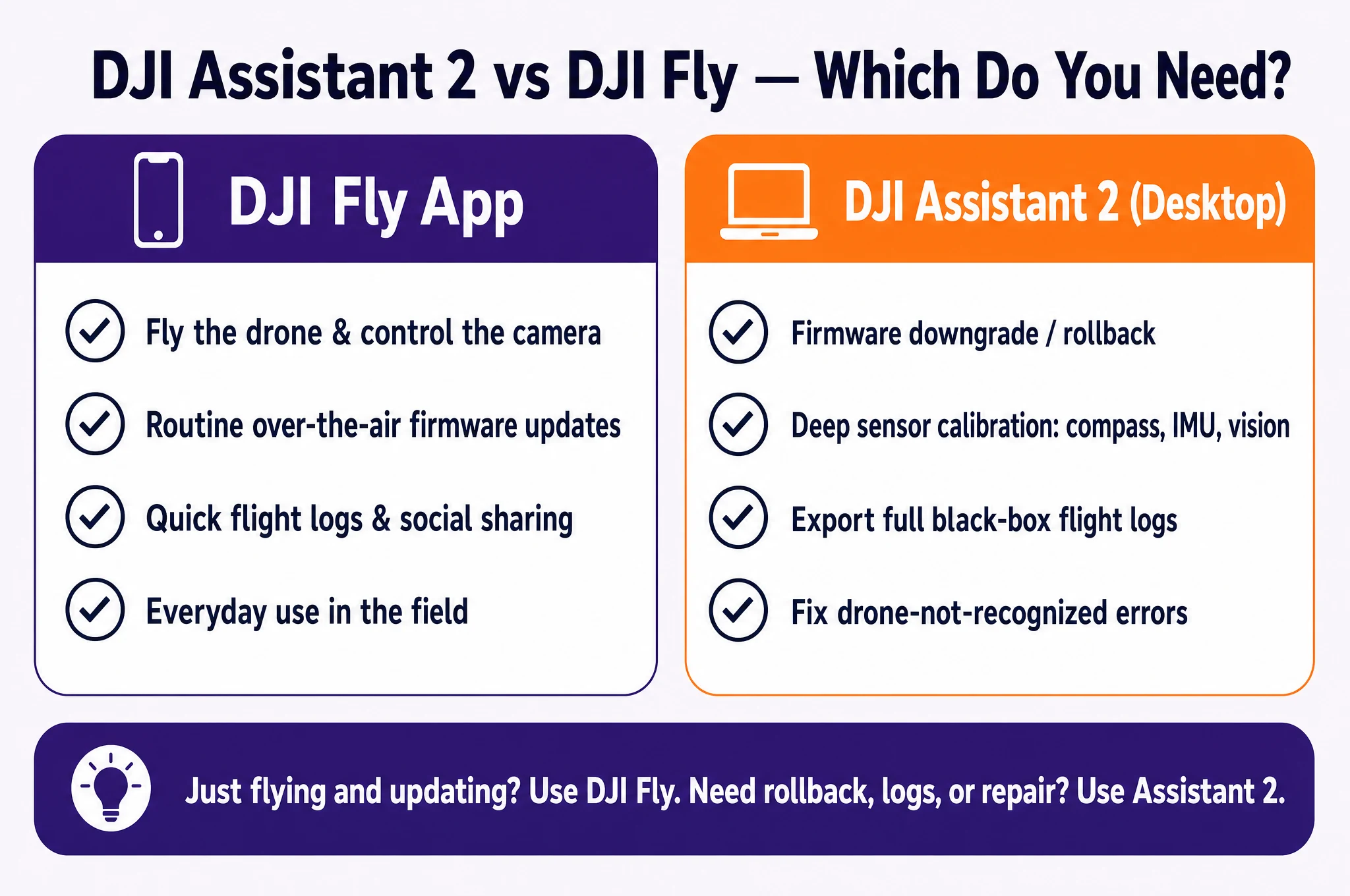DJI Assistant 2 vs DJI Fly comparison chart showing which tool to use for flying, firmware rollback, sensor calibration, and flight log export