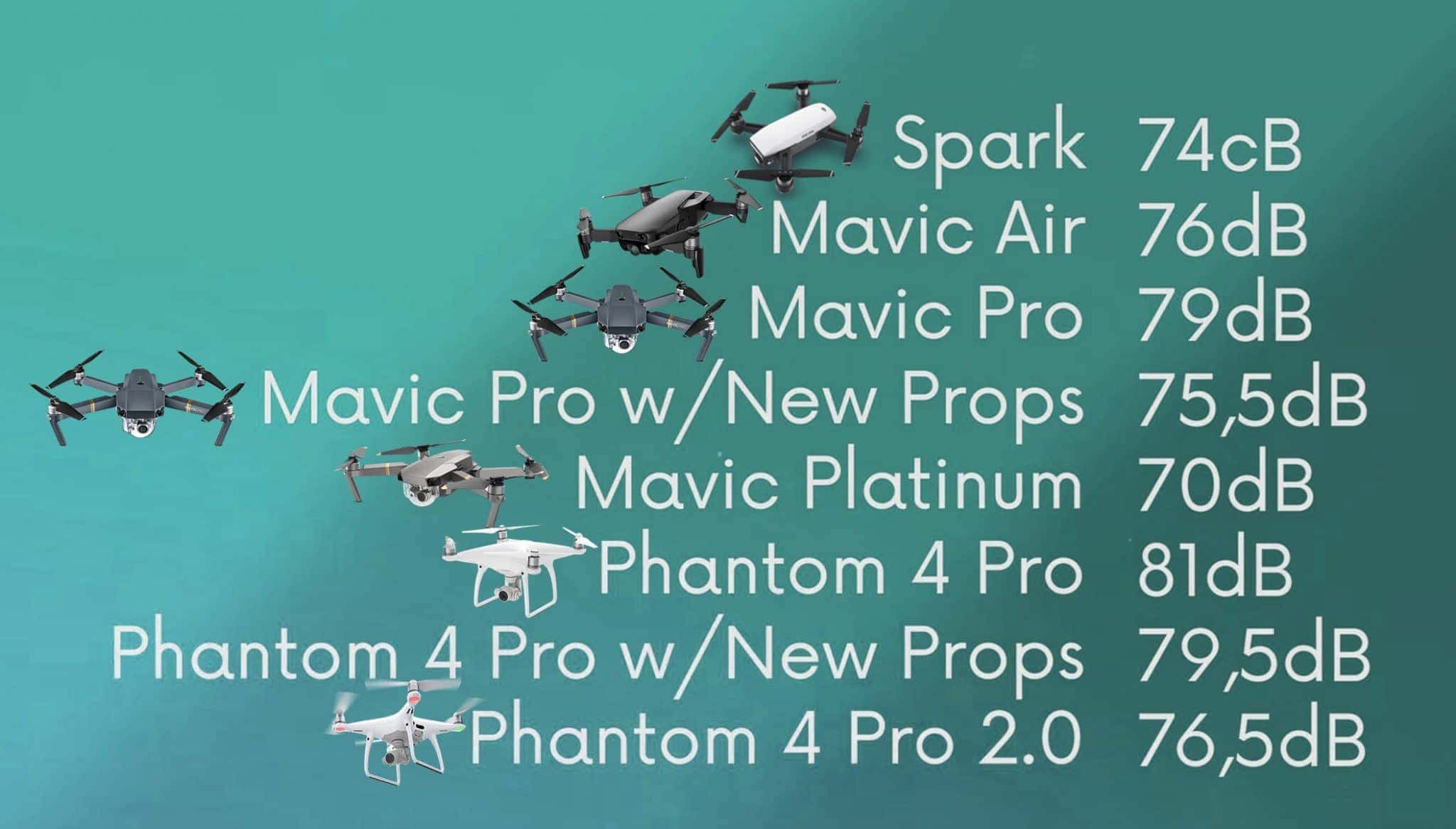 DJI drone noise levels measured at distance showing decibel readings