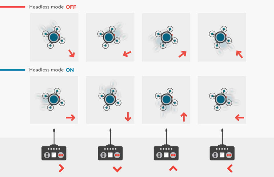 Drone headless mode orientation diagram showing forward always pointing away from pilot