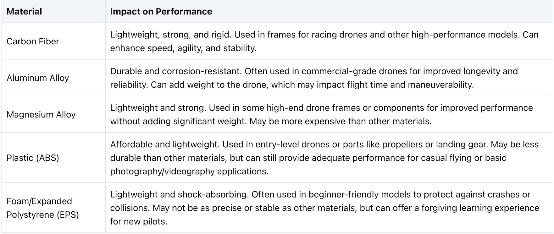 Diagram showing drone materials mapped to their structural functions