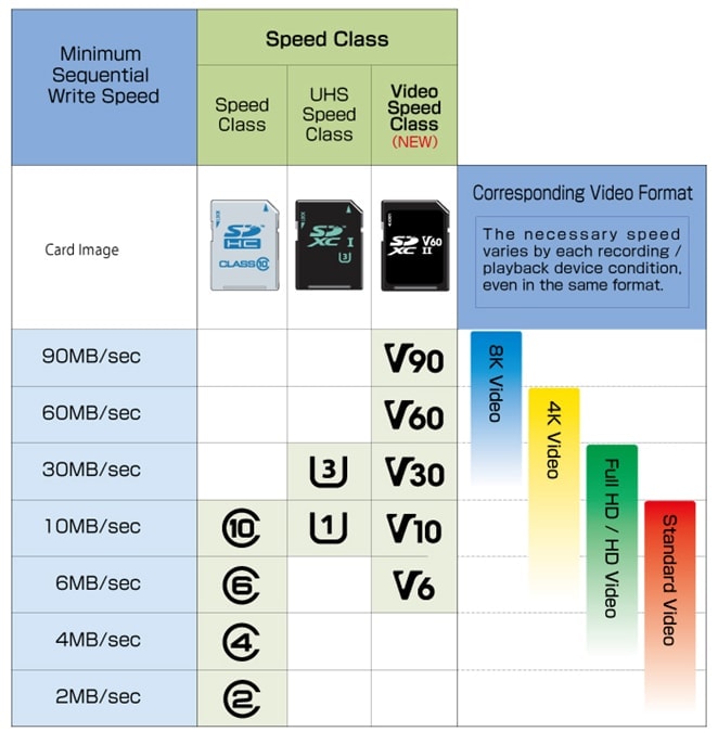MicroSD card speed class ratings explained for drone use