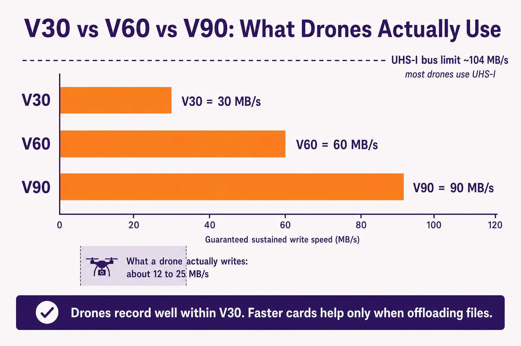 Infographic comparing V30, V60, and V90 sustained write speeds against the much lower speed a drone actually writes and the UHS-I bus limit